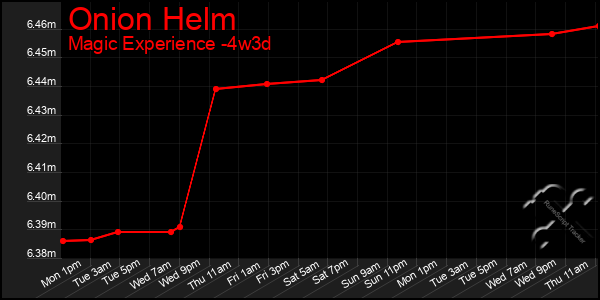 Last 31 Days Graph of Onion Helm