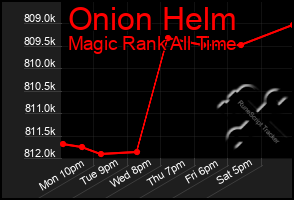 Total Graph of Onion Helm