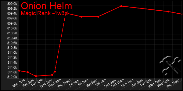 Last 31 Days Graph of Onion Helm