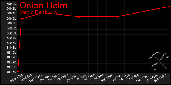 Last 7 Days Graph of Onion Helm