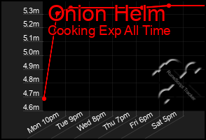 Total Graph of Onion Helm