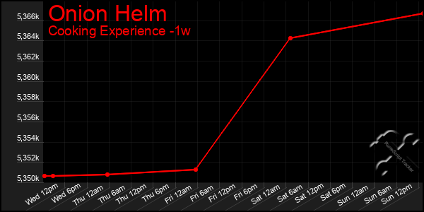 Last 7 Days Graph of Onion Helm