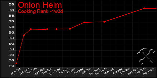 Last 31 Days Graph of Onion Helm