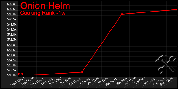 Last 7 Days Graph of Onion Helm