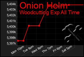 Total Graph of Onion Helm