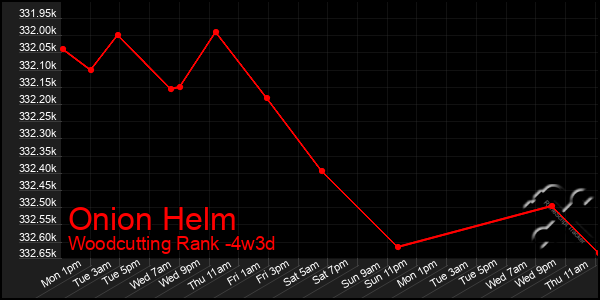 Last 31 Days Graph of Onion Helm