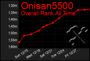 Total Graph of Onisan5500