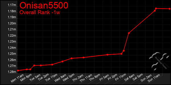 Last 7 Days Graph of Onisan5500