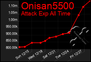 Total Graph of Onisan5500