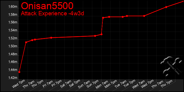 Last 31 Days Graph of Onisan5500