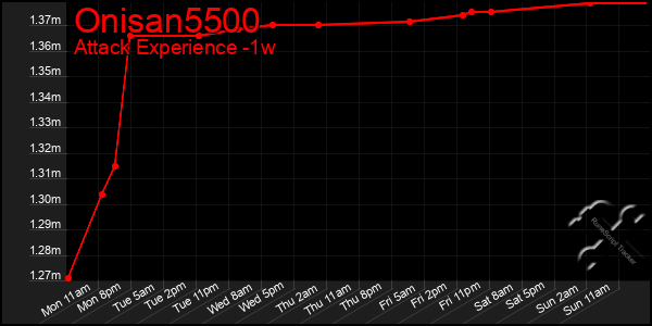 Last 7 Days Graph of Onisan5500