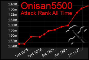 Total Graph of Onisan5500