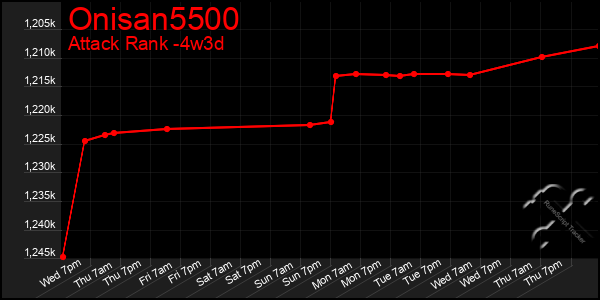 Last 31 Days Graph of Onisan5500