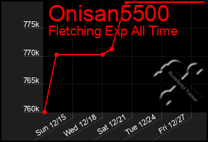 Total Graph of Onisan5500