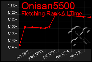 Total Graph of Onisan5500