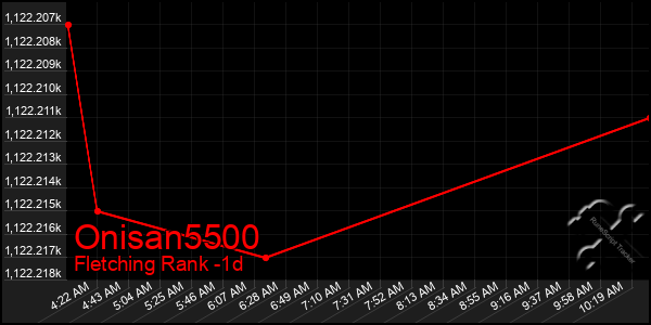 Last 24 Hours Graph of Onisan5500