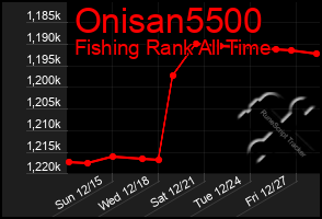 Total Graph of Onisan5500