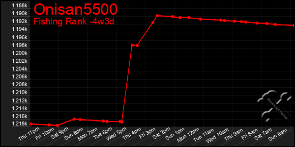 Last 31 Days Graph of Onisan5500