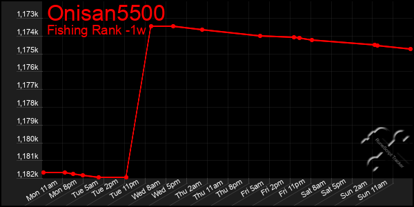 Last 7 Days Graph of Onisan5500