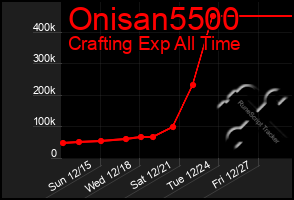 Total Graph of Onisan5500