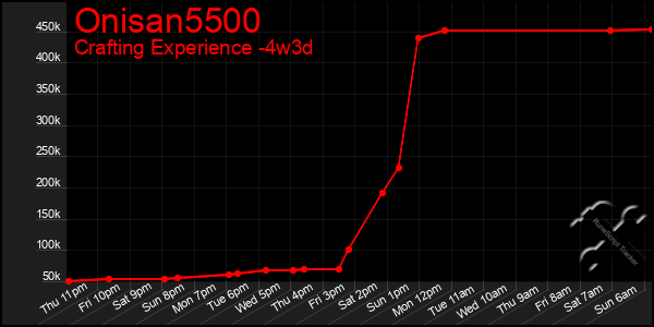 Last 31 Days Graph of Onisan5500