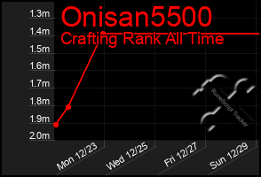 Total Graph of Onisan5500