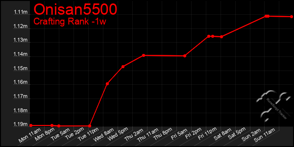 Last 7 Days Graph of Onisan5500