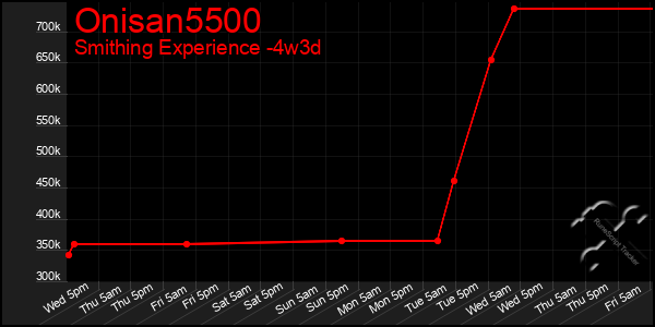 Last 31 Days Graph of Onisan5500