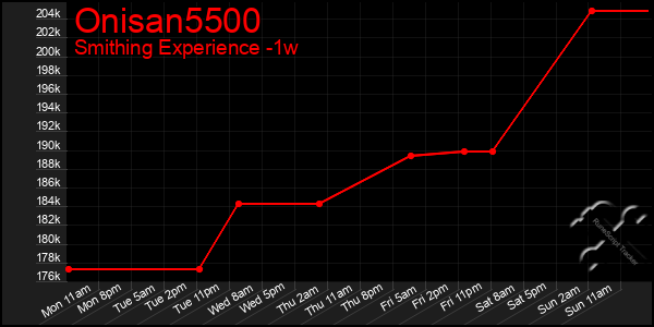 Last 7 Days Graph of Onisan5500