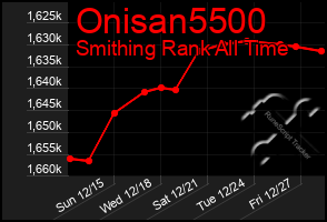 Total Graph of Onisan5500