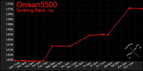 Last 7 Days Graph of Onisan5500