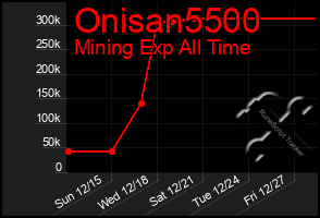 Total Graph of Onisan5500