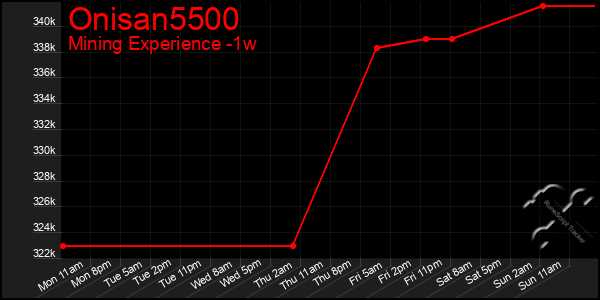 Last 7 Days Graph of Onisan5500