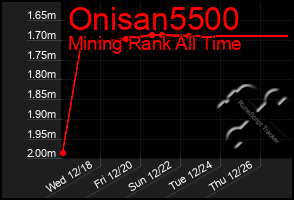 Total Graph of Onisan5500