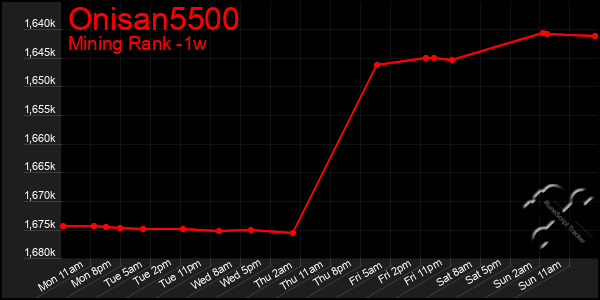 Last 7 Days Graph of Onisan5500