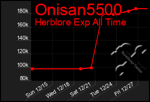 Total Graph of Onisan5500