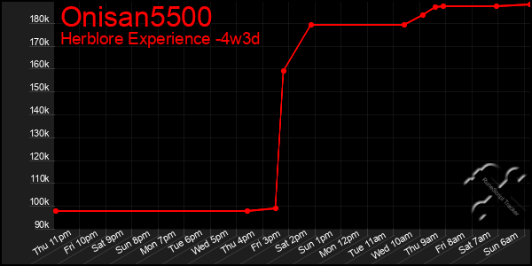 Last 31 Days Graph of Onisan5500