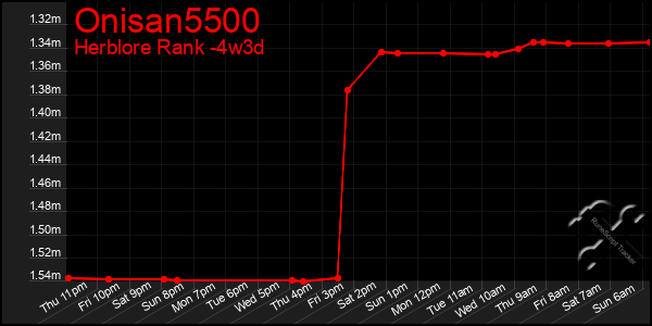 Last 31 Days Graph of Onisan5500