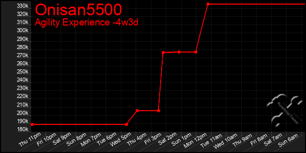 Last 31 Days Graph of Onisan5500