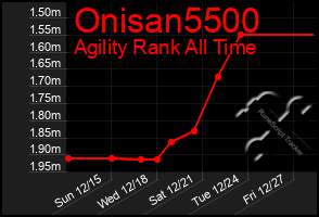 Total Graph of Onisan5500