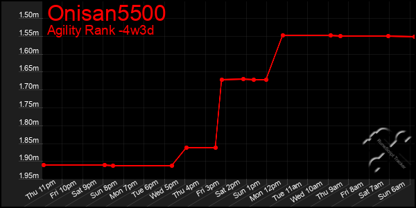 Last 31 Days Graph of Onisan5500