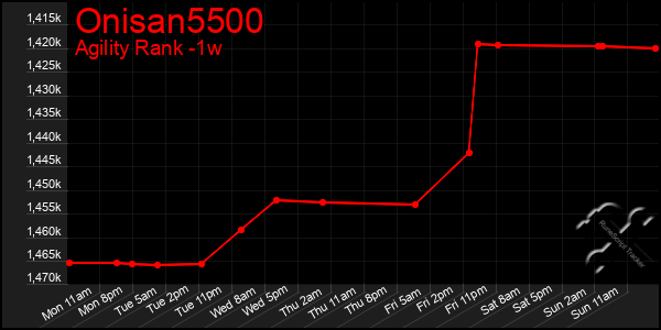 Last 7 Days Graph of Onisan5500