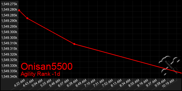 Last 24 Hours Graph of Onisan5500