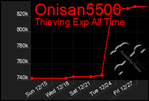 Total Graph of Onisan5500