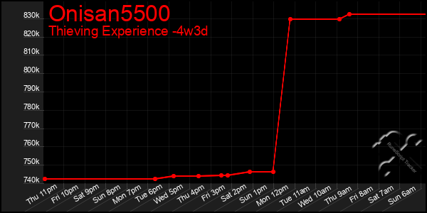 Last 31 Days Graph of Onisan5500