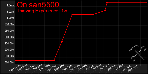 Last 7 Days Graph of Onisan5500