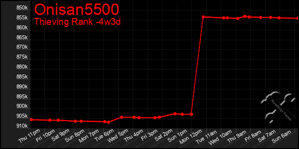 Last 31 Days Graph of Onisan5500