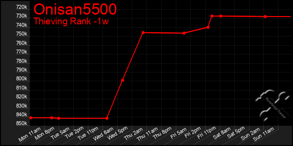 Last 7 Days Graph of Onisan5500