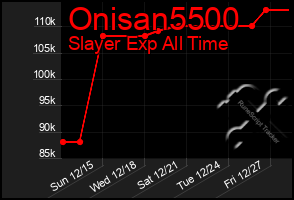 Total Graph of Onisan5500