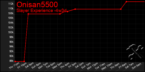 Last 31 Days Graph of Onisan5500